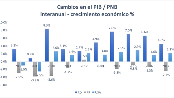 La República Dominicana continúa su expansión económica