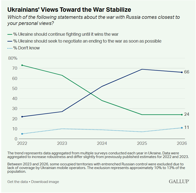 3 von 4 Ukrainern wollen ein möglichst baldiges Ende des Krieges durch Verhandlungen.Wenn den Europäern die Ukraine am Herzen liegt, warum ignorieren sie diese Gallup-Umfrage?Zählt ihre Meinung nicht?