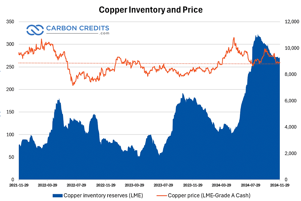 Copper Prices Today, Copper Price Charts • Carbon Credits