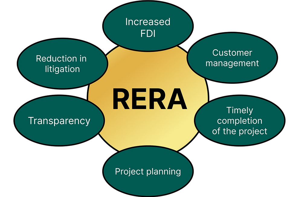What is RERA Full Form? Understanding RERA Act 2016