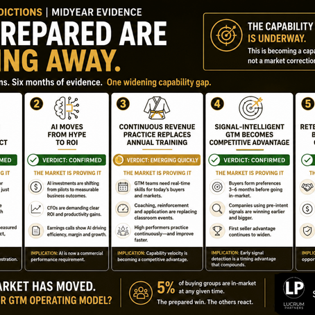 Executive infographic reviewing Lucrum Partners' 2026 GTM predictions, showing how six months of market evidence support Signal-Led GTM™ as a durable operating model for predictable revenue growth.