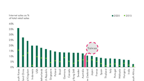 【Insight】防疫居家期間的線上銷售成長趨勢
