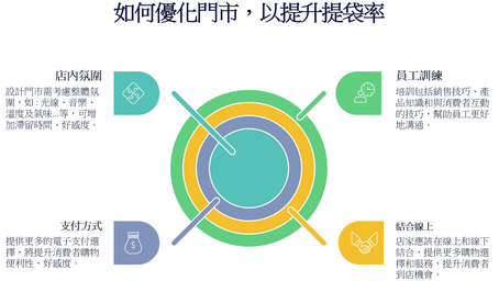 【Business】Increase Sales Conversion Rate by Adding Electronic Payment Options