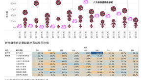【CSR - Visualizing Data】Hsinchu's February Tourists Over 10 Years (2011-2021)