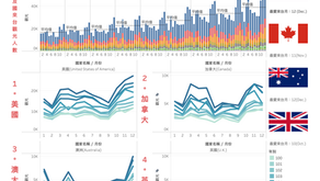 【CSR - Visualizing Data】Taiwan's Tourists from English-Speaking Countries Over 10 Years (2011-2019)