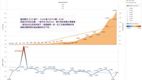 【Insight】ShopperTrak Index - Taiwan (2022.04)|Omicron 確診數攀升。自主性「非必要不外出」