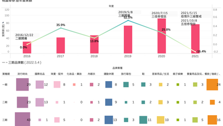 【Insight】Gloria Outlet Sales over Years (2019-2021)