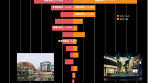 【Insight】SKM Park vs Linkou Mitsui Outlet Park | 招商品牌配比分析