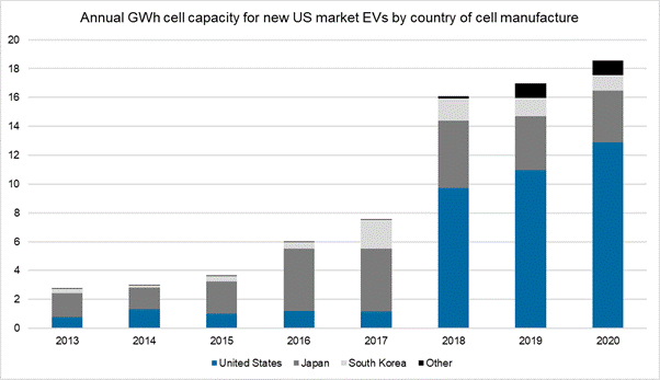 Annual GWh cell capacity for new US market EVs by country of cell manufacture