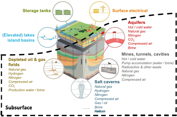 Subsurface energy storage options