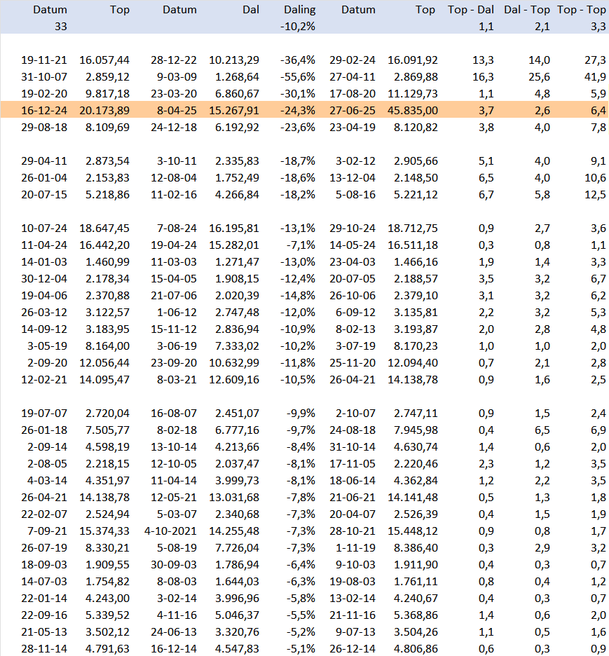 Correcties Nasdaq 2003.png