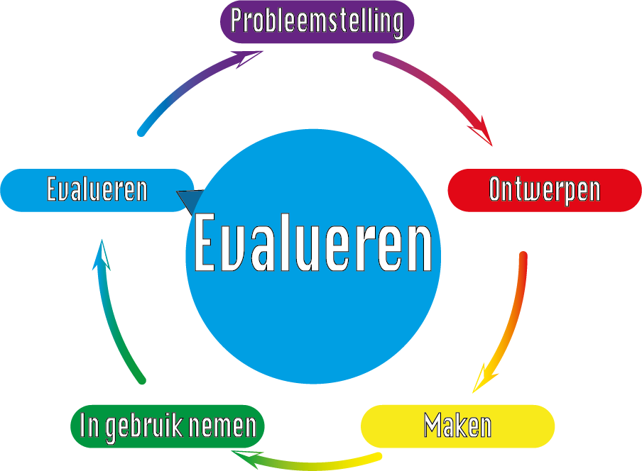 5 evalueren
