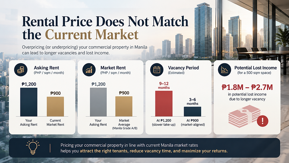 Manila commercial property rental price comparison showing the impact of overpricing and vacancy
