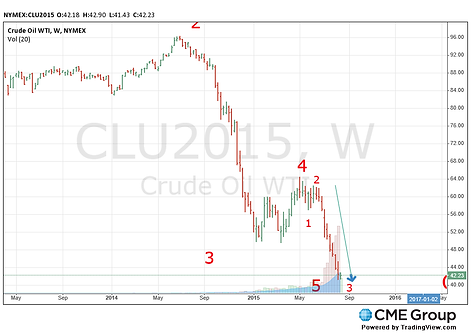 crude oil weekly elliott wave analysis