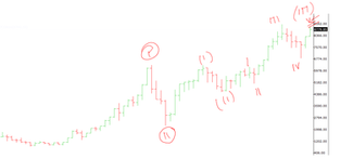 NIFTY Detailed insights-An Elliott Perspective