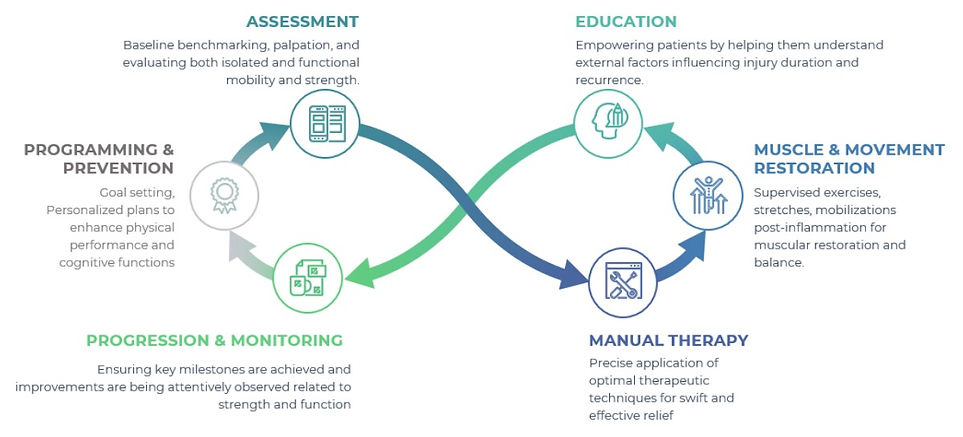The Treatment Process