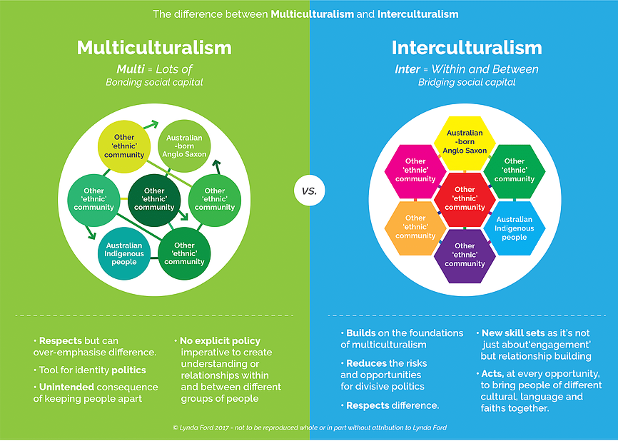 multiculturalism vs interculturalism_iGen Foundation.webp