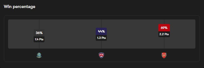 Arsenal Women boss Jonas Eidevall's Career Progression | Stats courtesy of FotMob