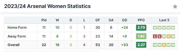 Arsenal Women 23/24 FA WSL Home and Away Form | Stats courtesy of FootyStats