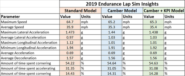 Comparison of lap sim results from different vehicle models with varying levels of complexity