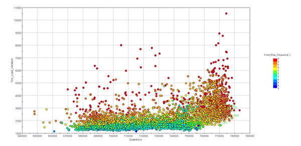 Tire load variation (y) versus downforce produced (x), colored by front suspension frequency.