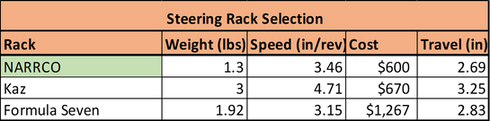 Our team uses the NARRCO FSAE rack due to it's low cost and low weight
