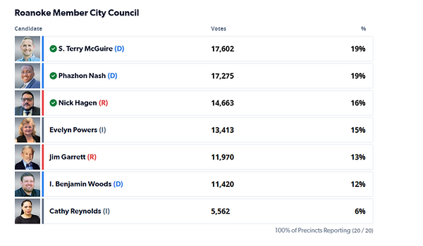 Roanoke City Council.png