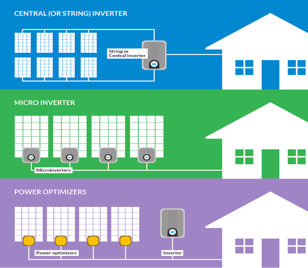 Maximizing Your Solar Savings: The Role of the Inverter