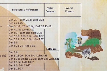Scriptures, 1000 Year Benchmarks, and World Powers