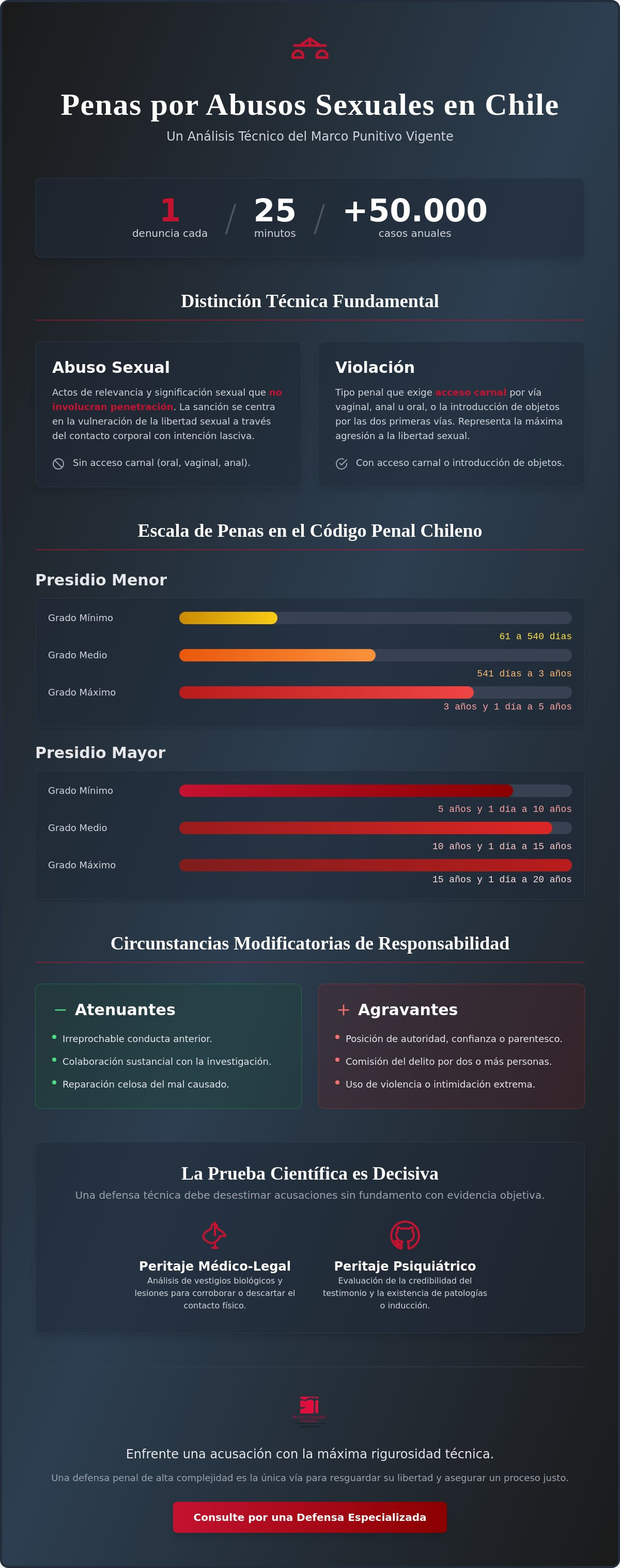 Penas por abusos sexuales en chile