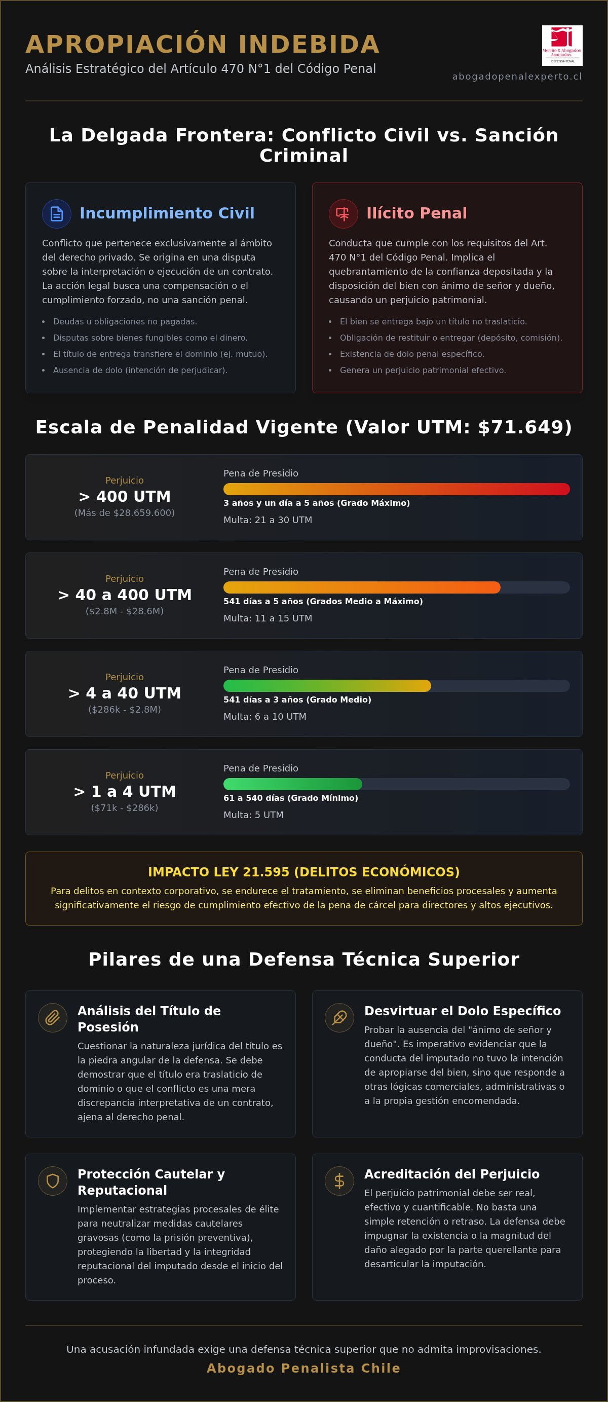 Defensa apropiación indebida Chile