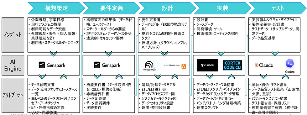 Polar Fox、データマネジメントおよびデータ基盤構築の構想策定から要件定義〜設計〜実装〜結合テストの全工程をAIアシスタントにより支援・実行する基盤『Data Management Copilot』を開発し、運用開始