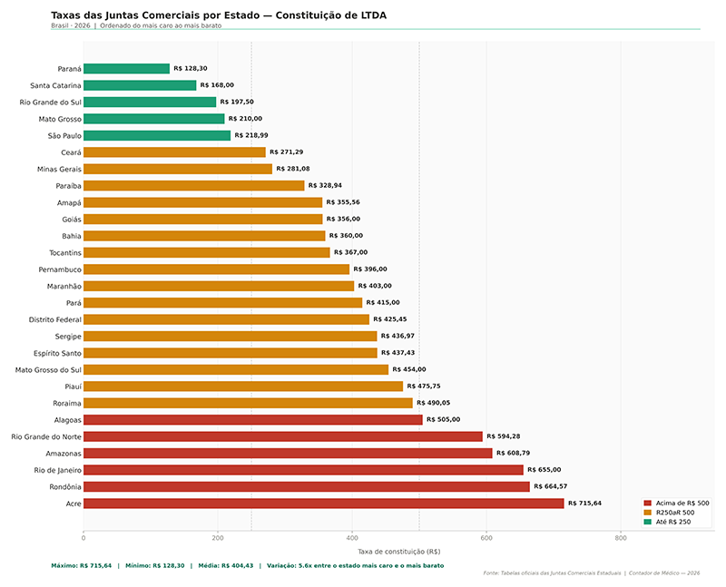 Taxas das Juntas Comerciais por estado para constituição de LTDA (2026). Fonte: tabelas oficiais estaduais.