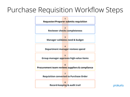 Purchase Requisition Workflow Explained: Steps, Challenges, and Best Practices