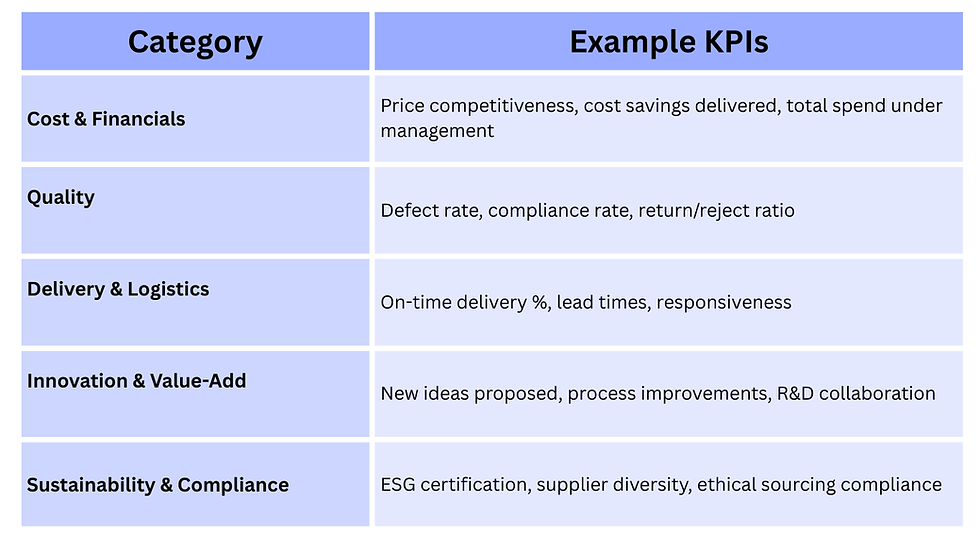 Key supplier scorecard KPI categories, including cost, quality, delivery, innovation, and sustainability metrics.