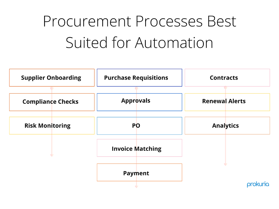 A flow-style chart that shows where automation has the biggest impact