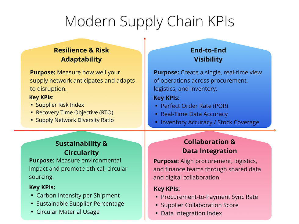 Modern Supply Chain KPIs = Data-Driven, Resilient, and Connected