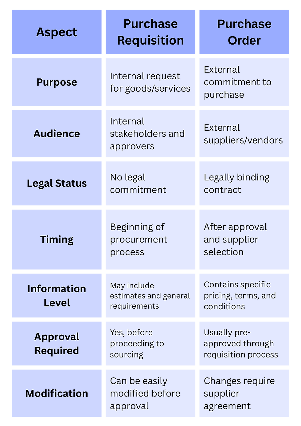 A comparison table to illustrate the key differences between PR and PO