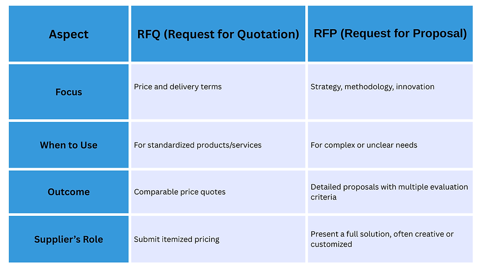 RFQ vs RFP: Key Differences