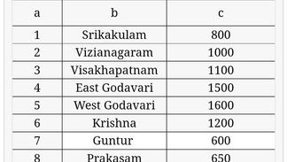 ప్రభుత్వ వినూత్న పథకాలతో 6 లక్షల మంది విద్యార్థులు పెరిగారు...కానీ 13 వేలకు పైగా SGT లు surplus