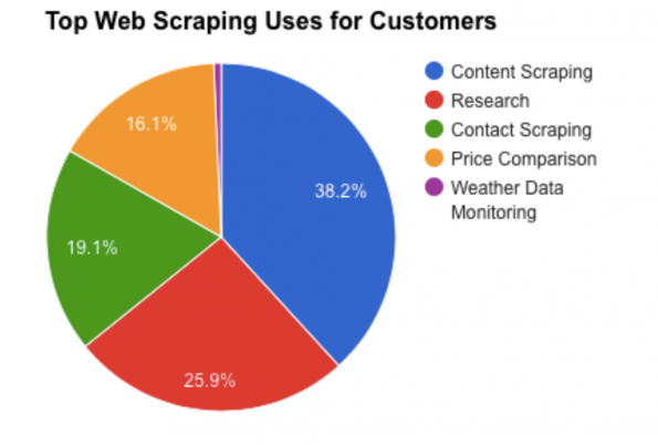 The Economy of the Web Scraping Industry