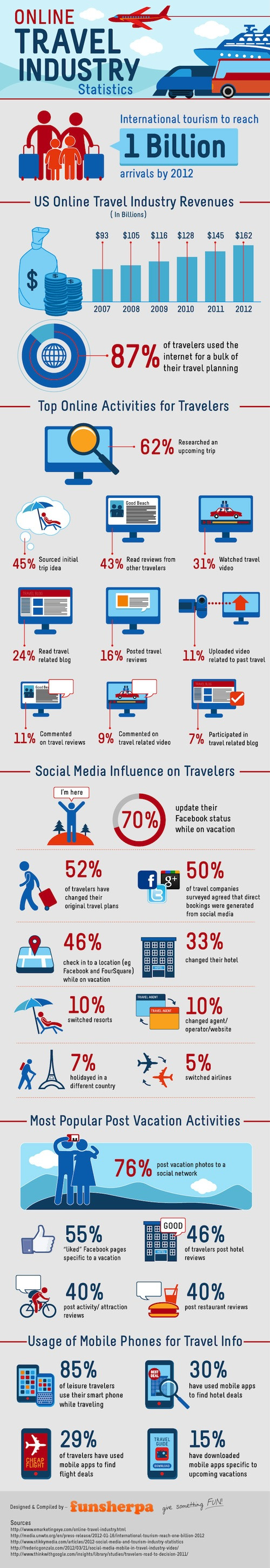 Web Scraping for tourism: Impact of Data Scraping on Travel Industry