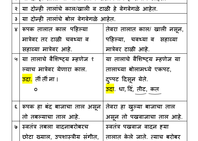 समान मात्रांच्या तालांमधील साम्य आणि फरक
