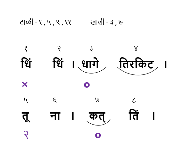 लिपिबद्ध ताल - एकताल, धुमाळी, दीपचंदी, चौताल, तेवरा