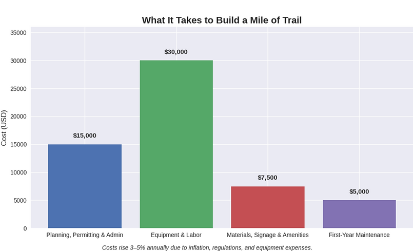 graph-what it takes to build a mile of trail.png