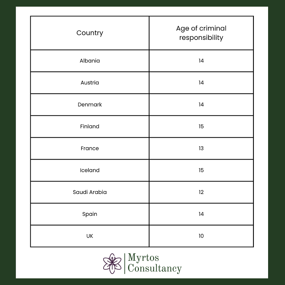 A table showing the age of criminal responsibility in different countries