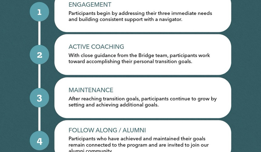 Phases of the Bridge Program Graphic