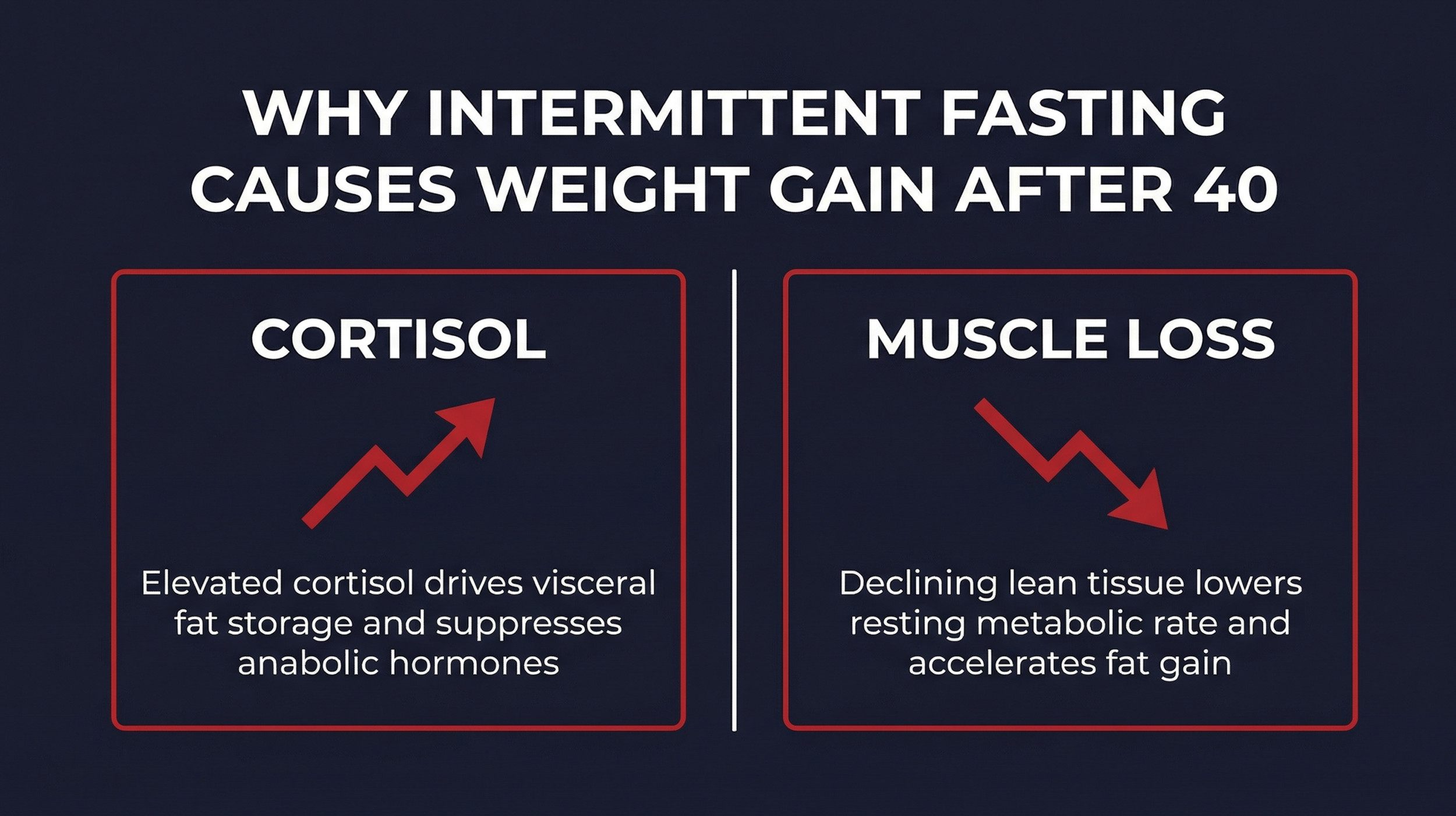 Why Intermittent Fasting Causes Weight Gain After 40
