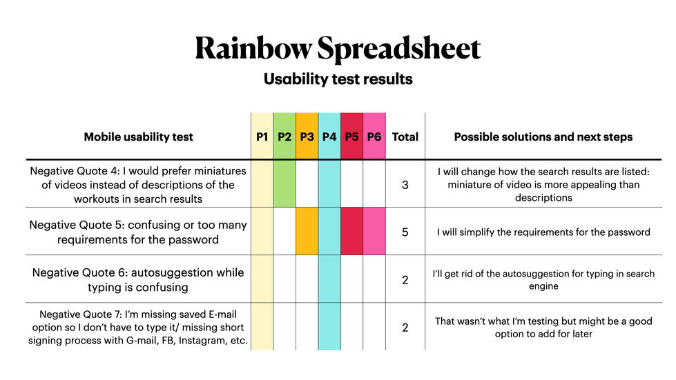 User testing: rainbow spreadsheet