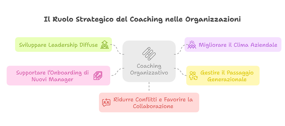 Ruolo del coaching